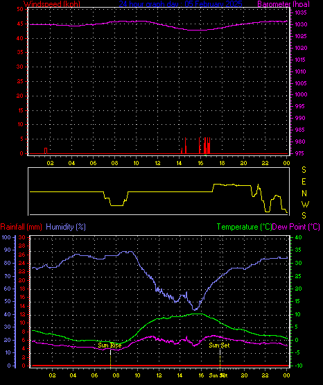 24 Hour Graph for Day 05