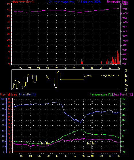 24 Hour Graph for Day 06