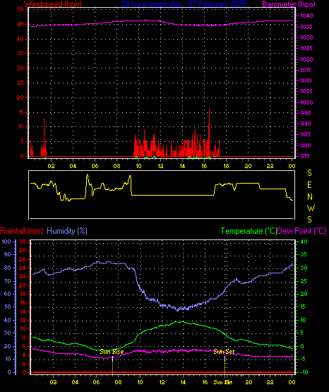 24 Hour Graph for Day 07