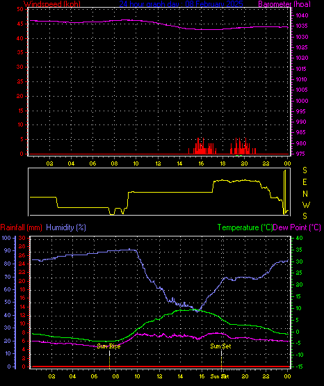 24 Hour Graph for Day 08