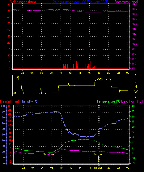 24 Hour Graph for Day 09