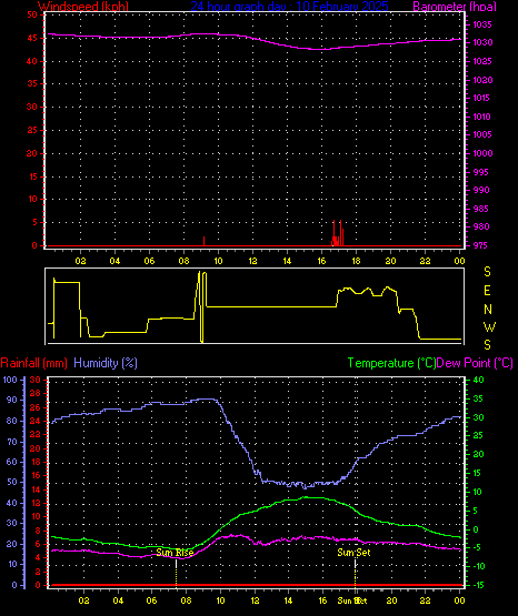 24 Hour Graph for Day 10