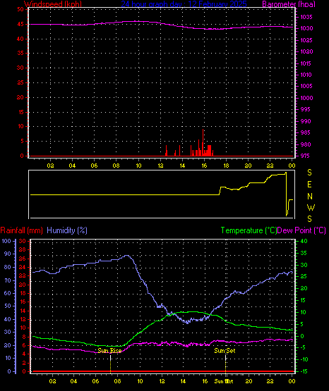 24 Hour Graph for Day 12