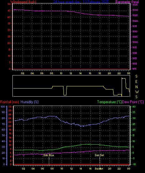 24 Hour Graph for Day 13