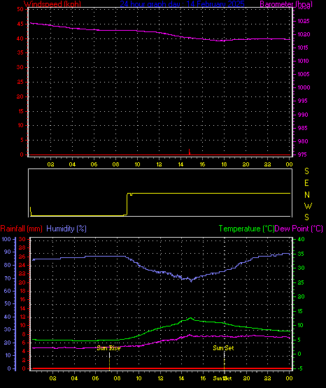 24 Hour Graph for Day 14