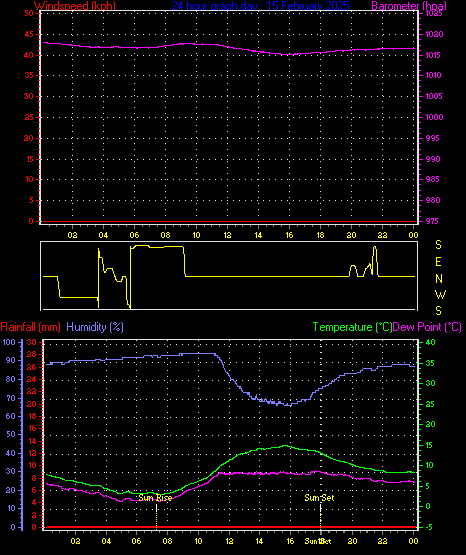 24 Hour Graph for Day 15