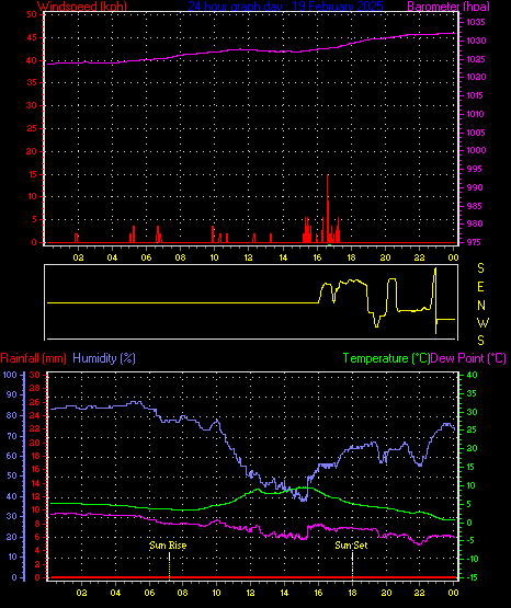 24 Hour Graph for Day 19