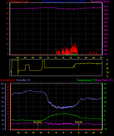 24 Hour Graph for Day 20