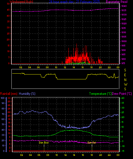 24 Hour Graph for Day 21