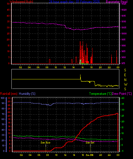 24 Hour Graph for Day 01