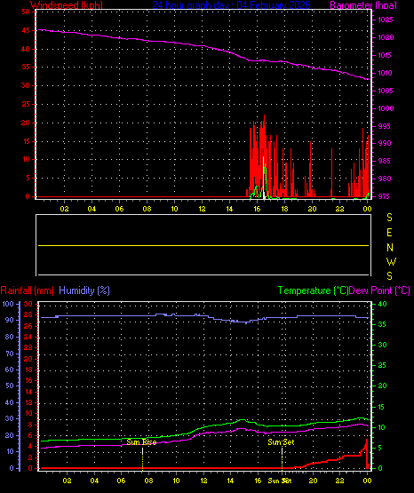 24 Hour Graph for Day 04