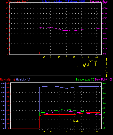 24 Hour Graph for Day 05