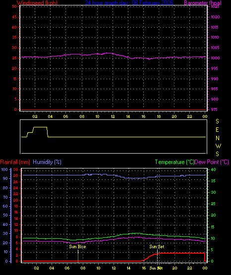 24 Hour Graph for Day 06
