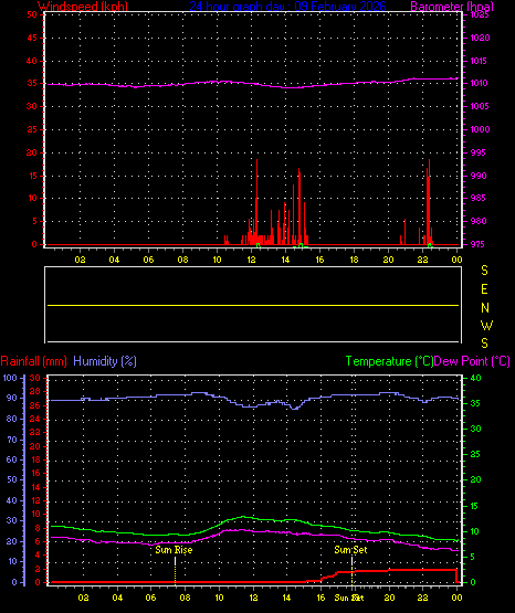 24 Hour Graph for Day 09