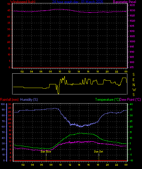 24 Hour Graph for Day 01