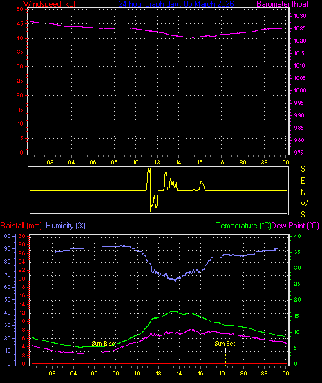 24 Hour Graph for Day 05