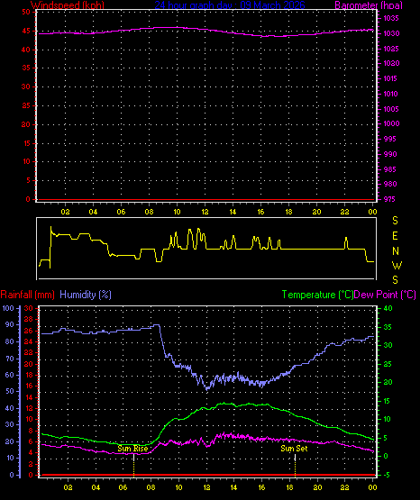 24 Hour Graph for Day 09