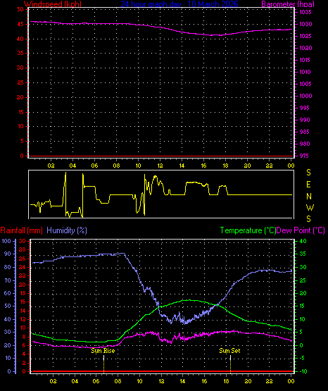 24 Hour Graph for Day 10