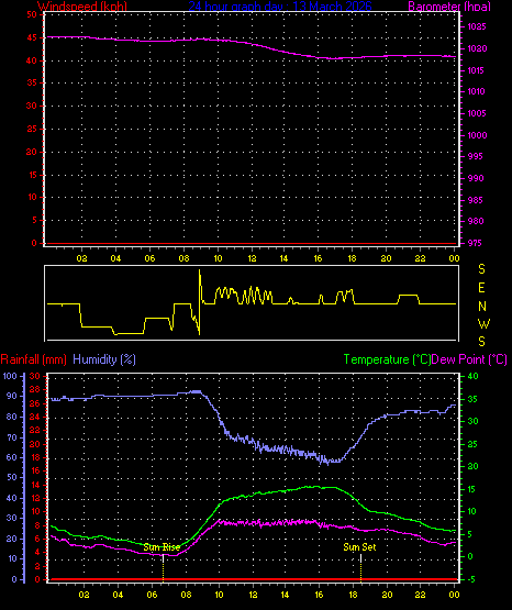 24 Hour Graph for Day 13