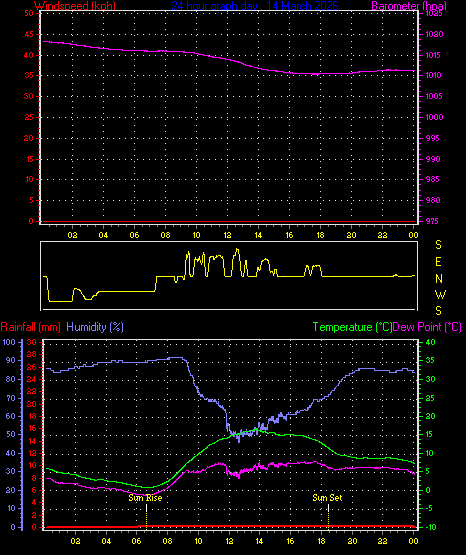 24 Hour Graph for Day 14