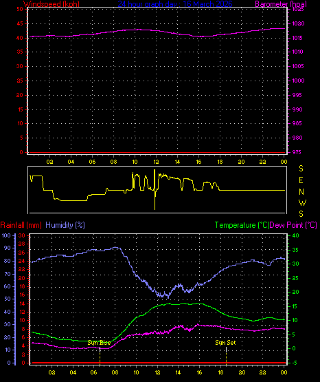 24 Hour Graph for Day 16