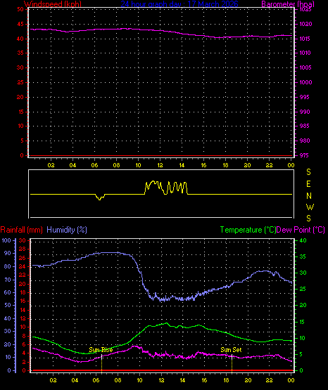 24 Hour Graph for Day 17