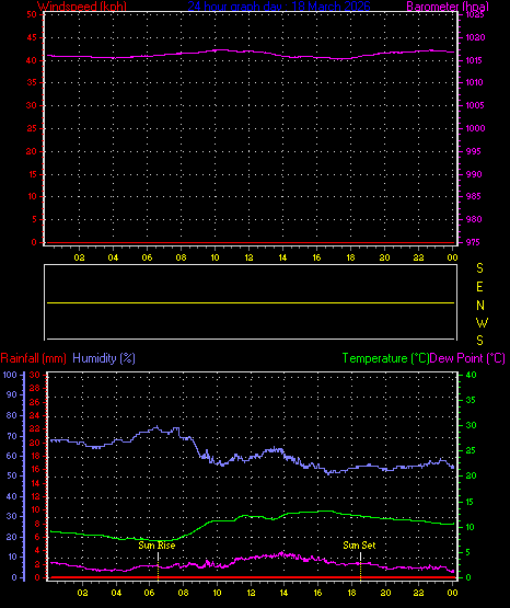 24 Hour Graph for Day 18
