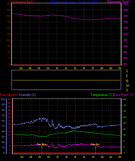24 Hour Graph for Day 19