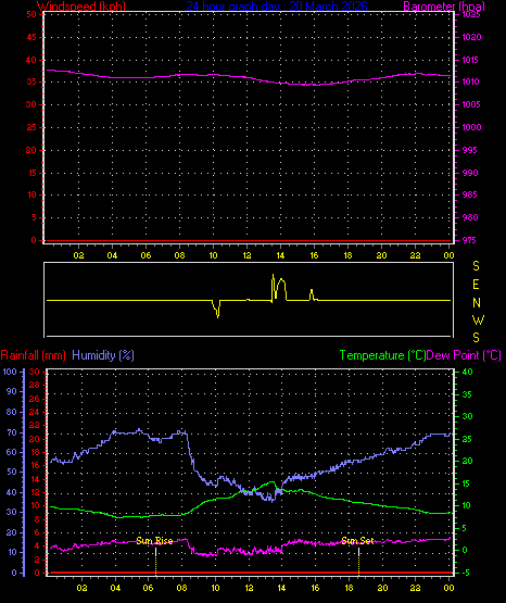 24 Hour Graph for Day 20