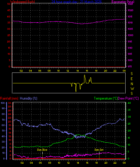 24 Hour Graph for Day 21