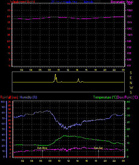 24 Hour Graph for Day 22