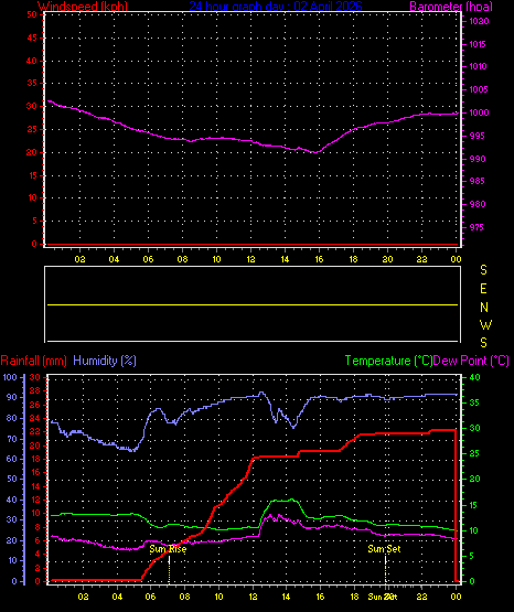 24 Hour Graph for Day 02