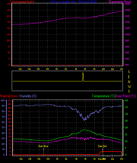 24 Hour Graph for Day 04