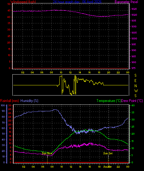 24 Hour Graph for Day 06