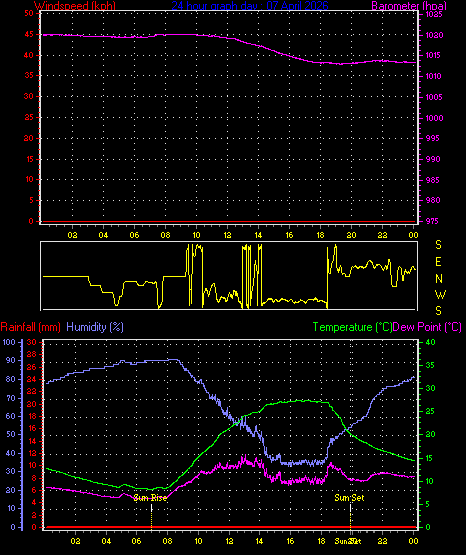 24 Hour Graph for Day 07