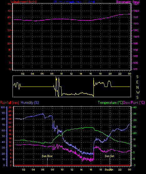 24 Hour Graph for Day 08