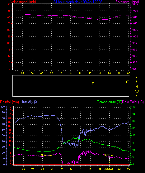 24 Hour Graph for Day 09