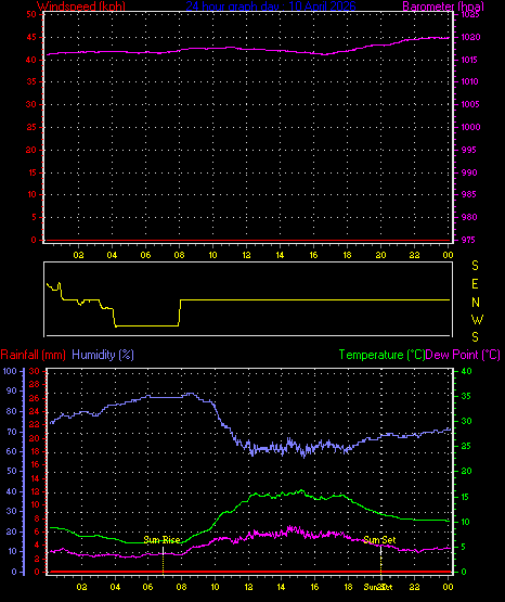 24 Hour Graph for Day 10