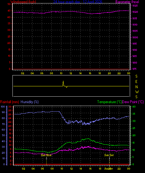 24 Hour Graph for Day 12