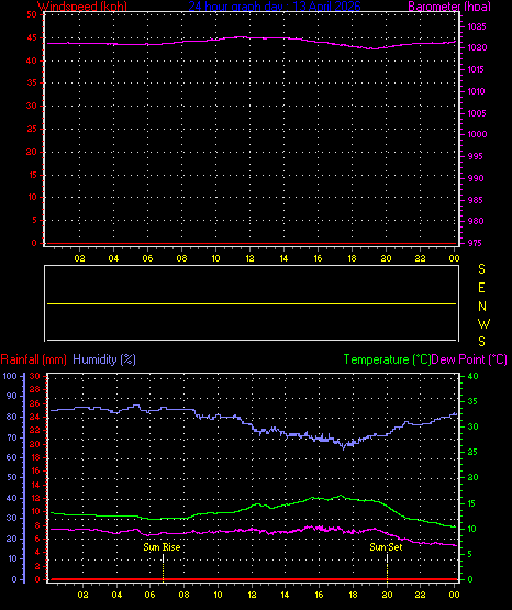 24 Hour Graph for Day 13