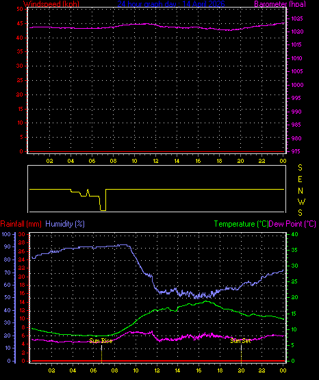 24 Hour Graph for Day 14