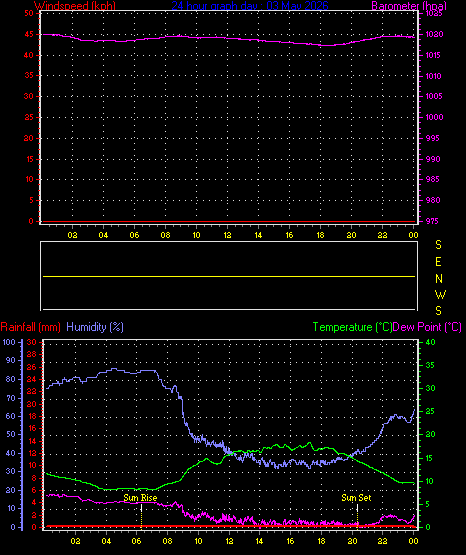 24 Hour Graph for Day 03