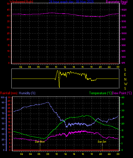 24 Hour Graph for Day 06