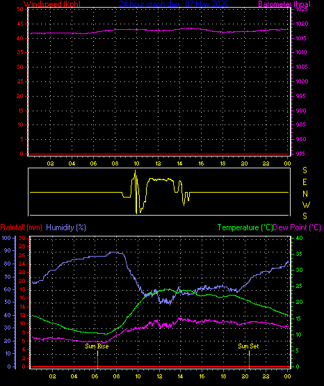 24 Hour Graph for Day 07
