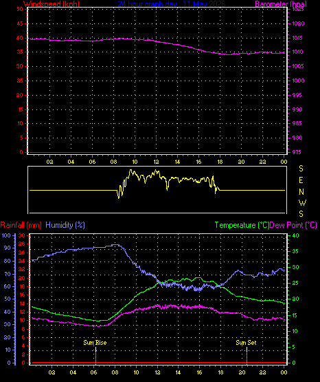 24 Hour Graph for Day 11