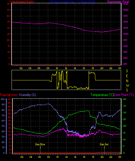 24 Hour Graph for Day 12