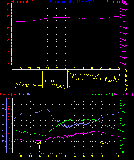 24 Hour Graph for Day 18