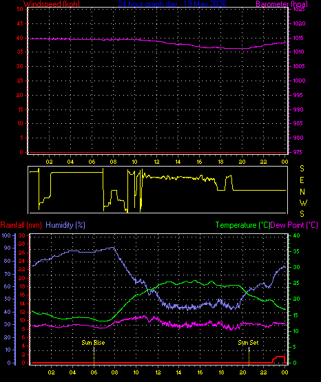 24 Hour Graph for Day 19