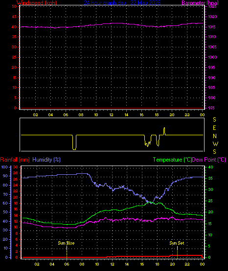 24 Hour Graph for Day 22
