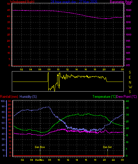 24 Hour Graph for Day 27